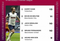 英超数据盘点：Rookie表现如何？从关键数据看其老将回归